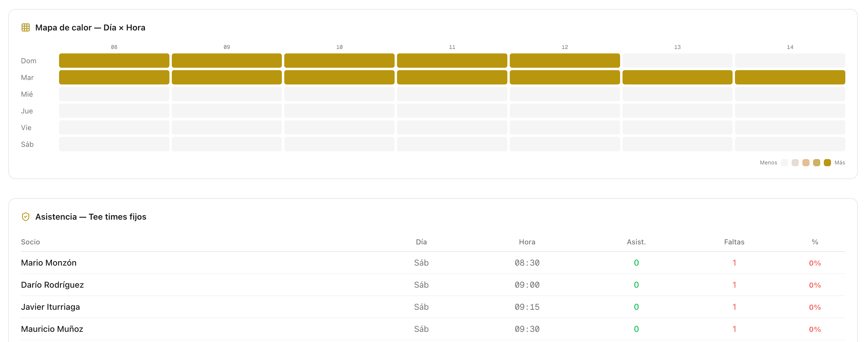 El Marshal — Mapa de calor de ocupación y tabla de asistencia